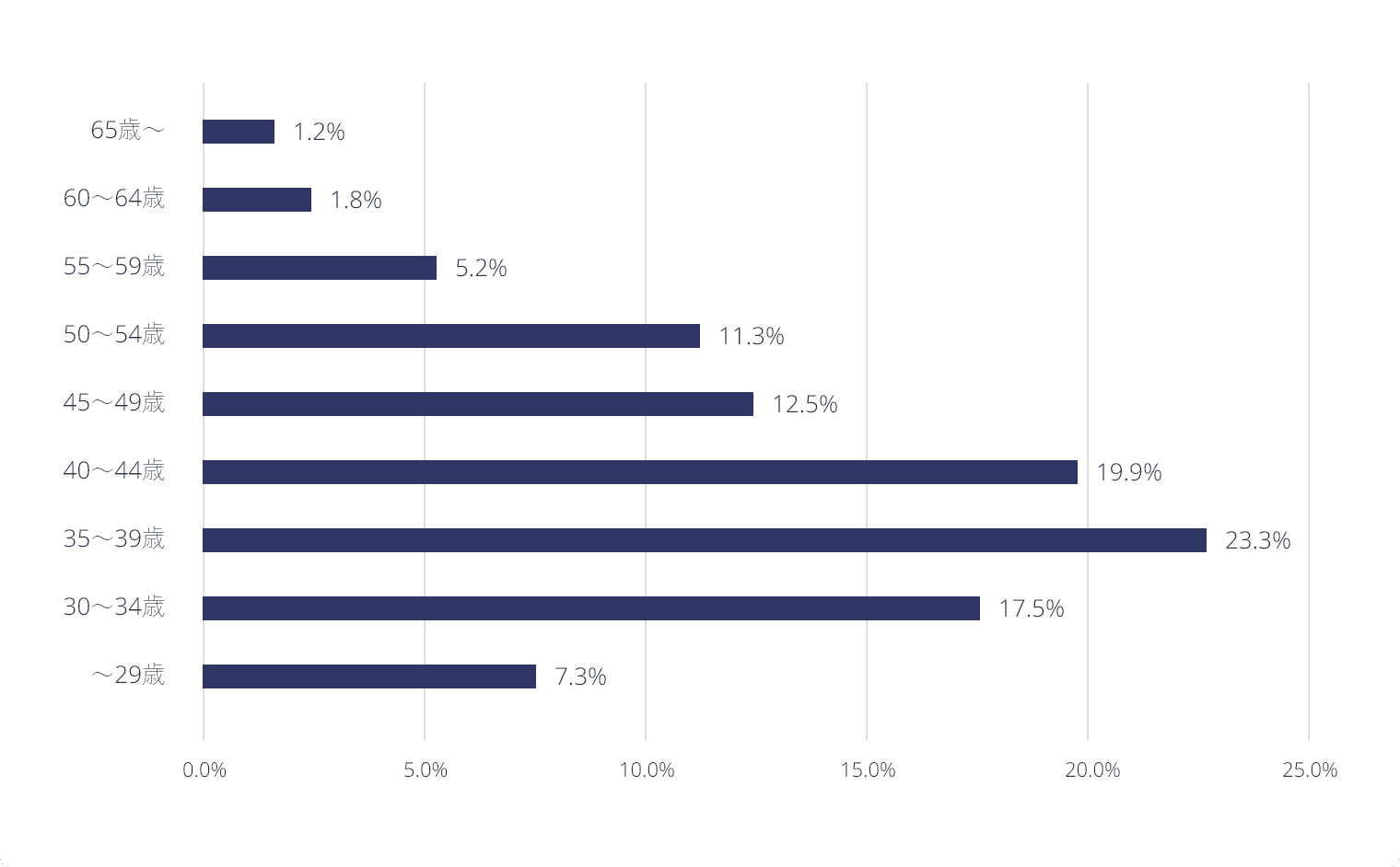 転職した年齢比率