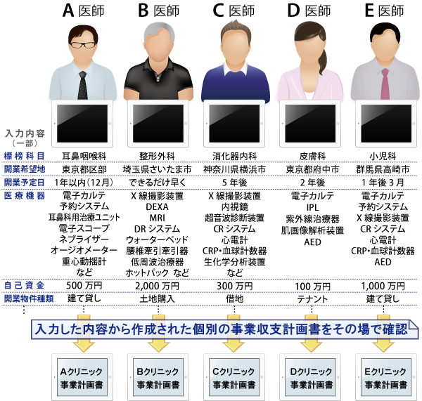 個別のクリニック開業像が見える、ipadを使った事業収支計画書作成ワーク