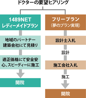 建築の流れ