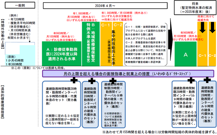 医師の時間外労働規制について