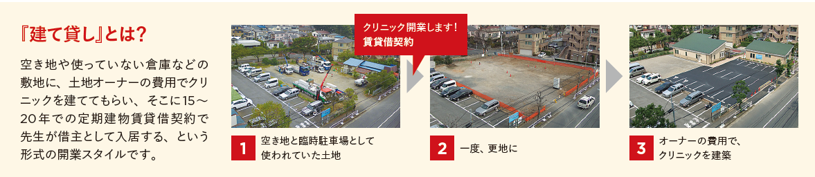 建て貸しの説明