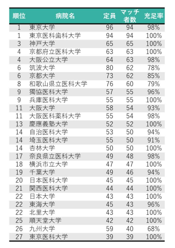 2024年度医師臨床研修マッチング　マッチ者数ランキング1～27位