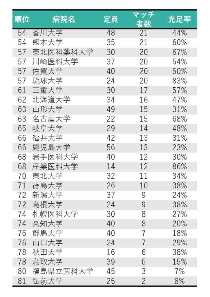 2024年度医師臨床研修マッチング　マッチ者数ランキング54～81位