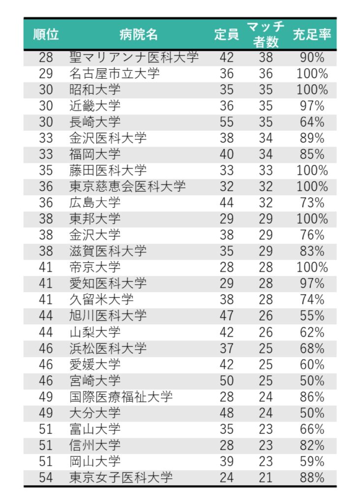2024年度医師臨床研修マッチング　マッチ者数ランキング28～54位